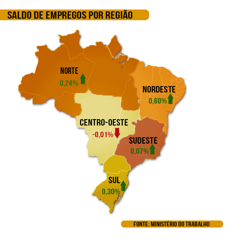 Nordeste teve o melhor desempenho e o Centro Oeste registrou único resultado negativo entre as regiões